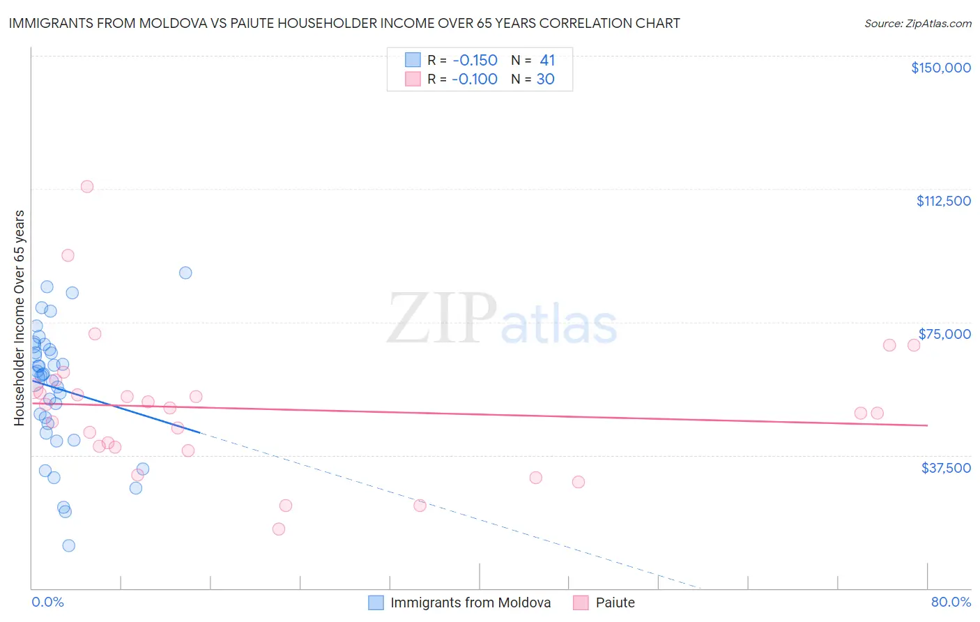 Immigrants from Moldova vs Paiute Householder Income Over 65 years