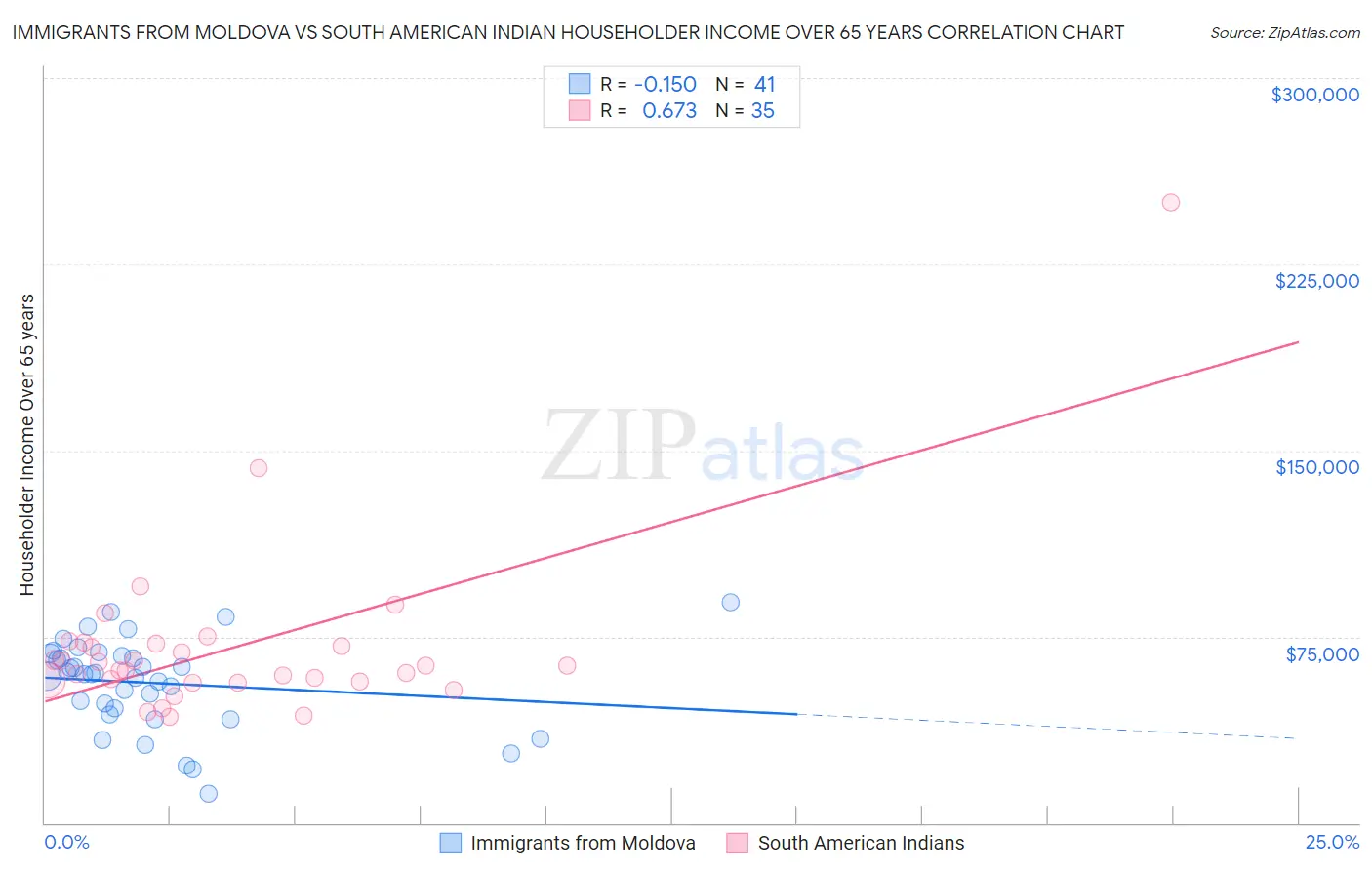 Immigrants from Moldova vs South American Indian Householder Income Over 65 years