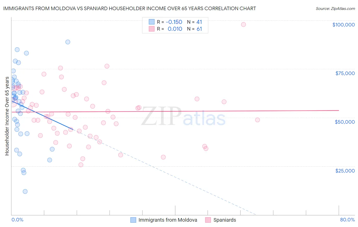 Immigrants from Moldova vs Spaniard Householder Income Over 65 years