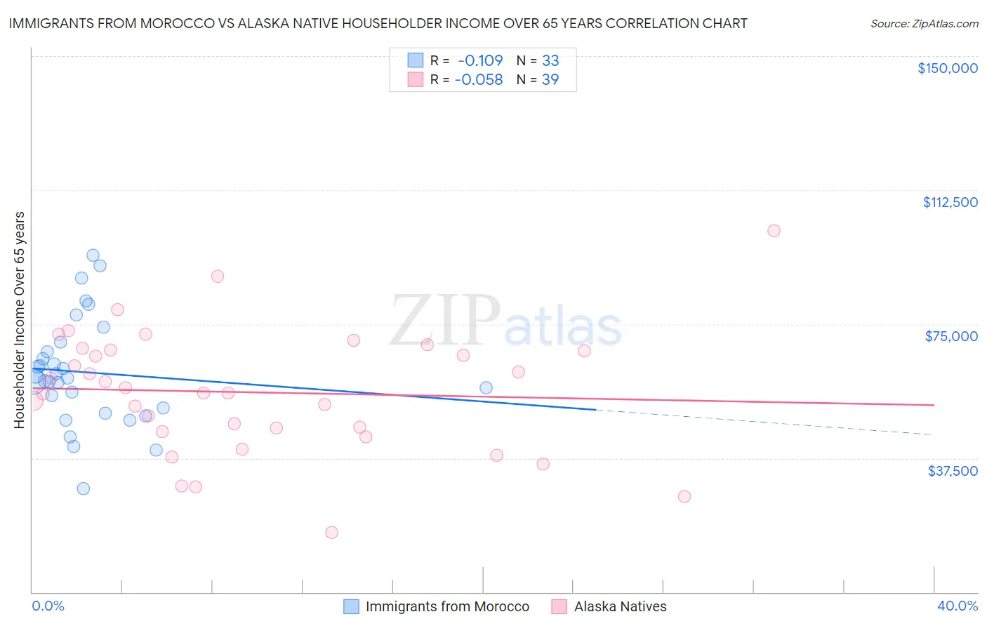 Immigrants from Morocco vs Alaska Native Householder Income Over 65 years