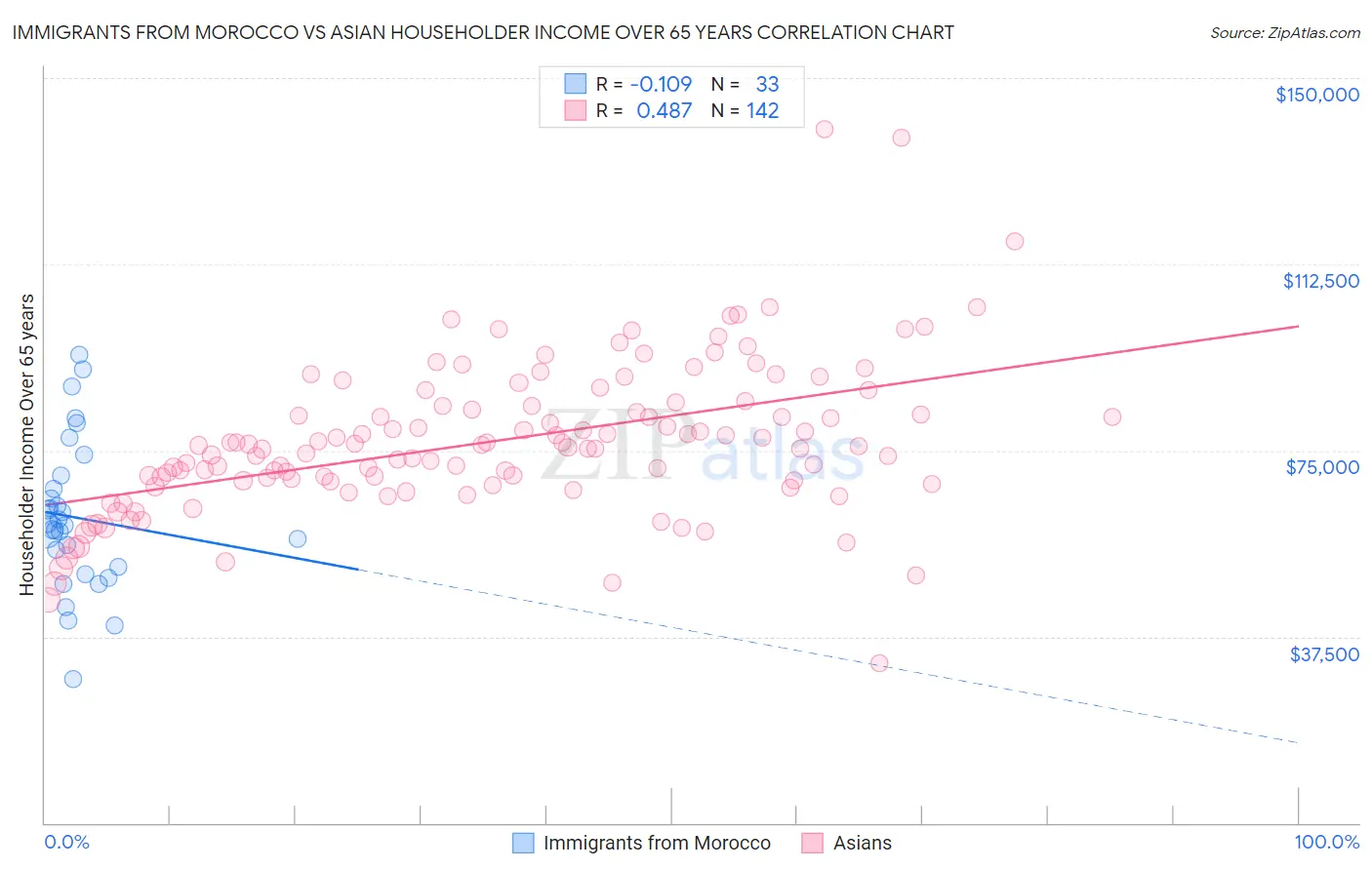 Immigrants from Morocco vs Asian Householder Income Over 65 years