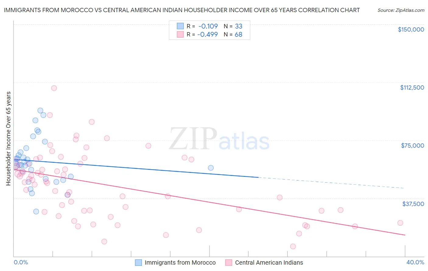 Immigrants from Morocco vs Central American Indian Householder Income Over 65 years