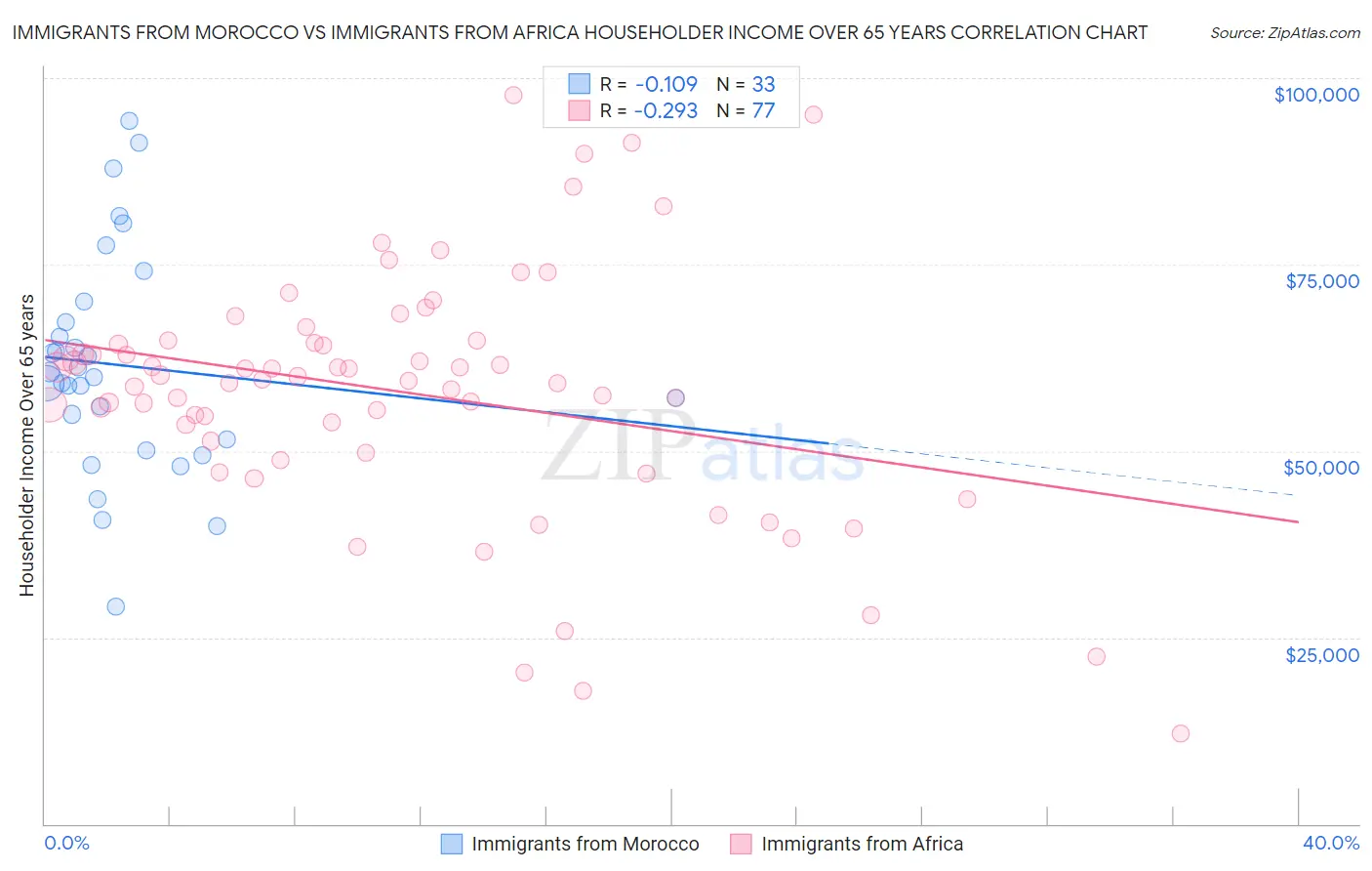 Immigrants from Morocco vs Immigrants from Africa Householder Income Over 65 years