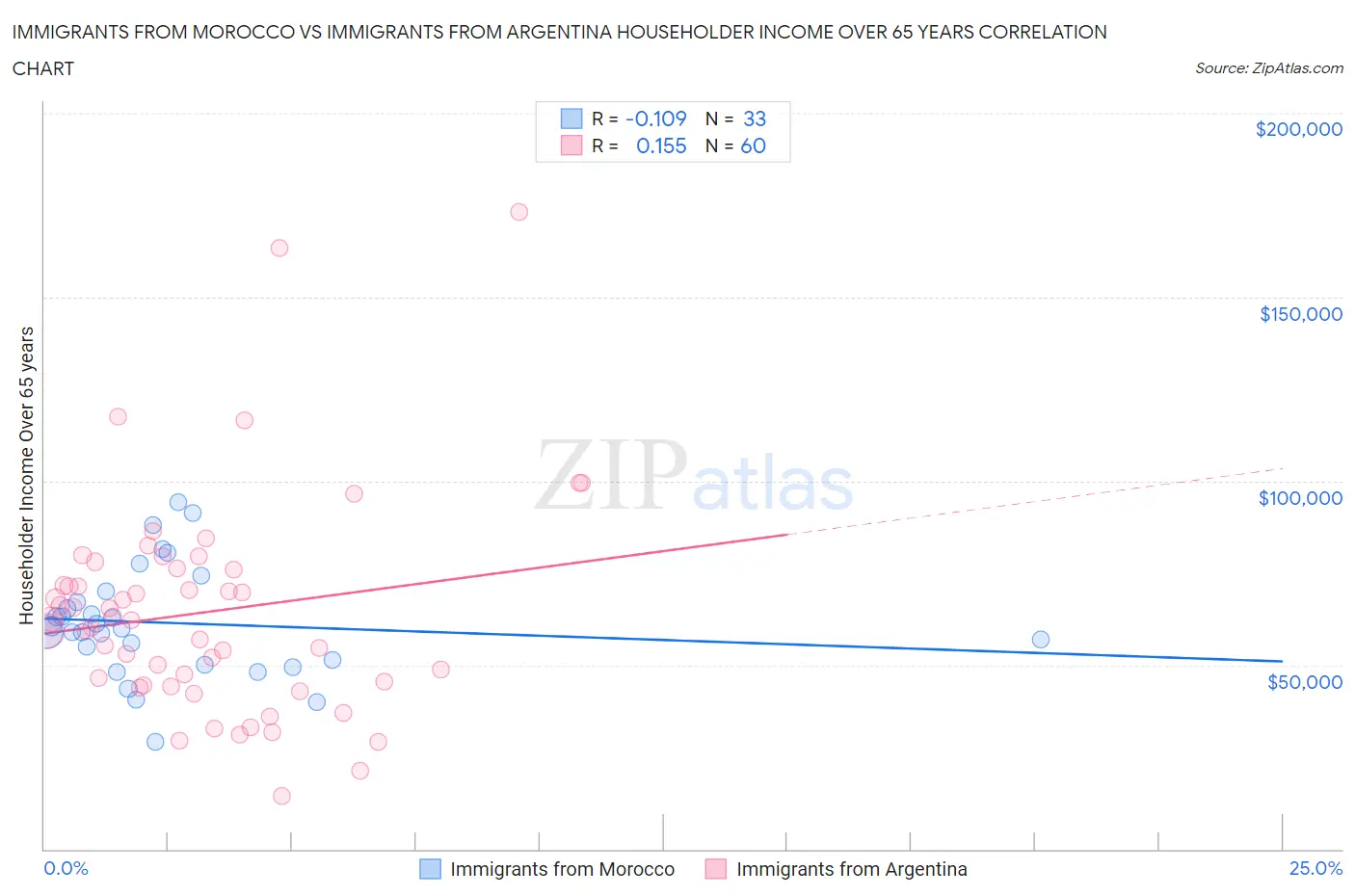 Immigrants from Morocco vs Immigrants from Argentina Householder Income Over 65 years