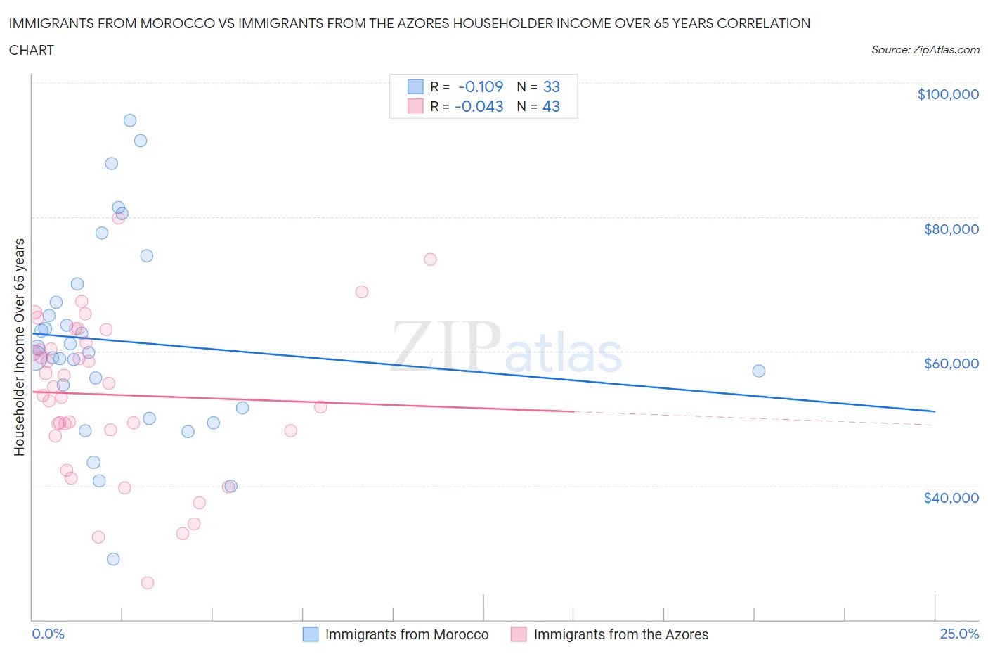 Immigrants from Morocco vs Immigrants from the Azores Householder Income Over 65 years