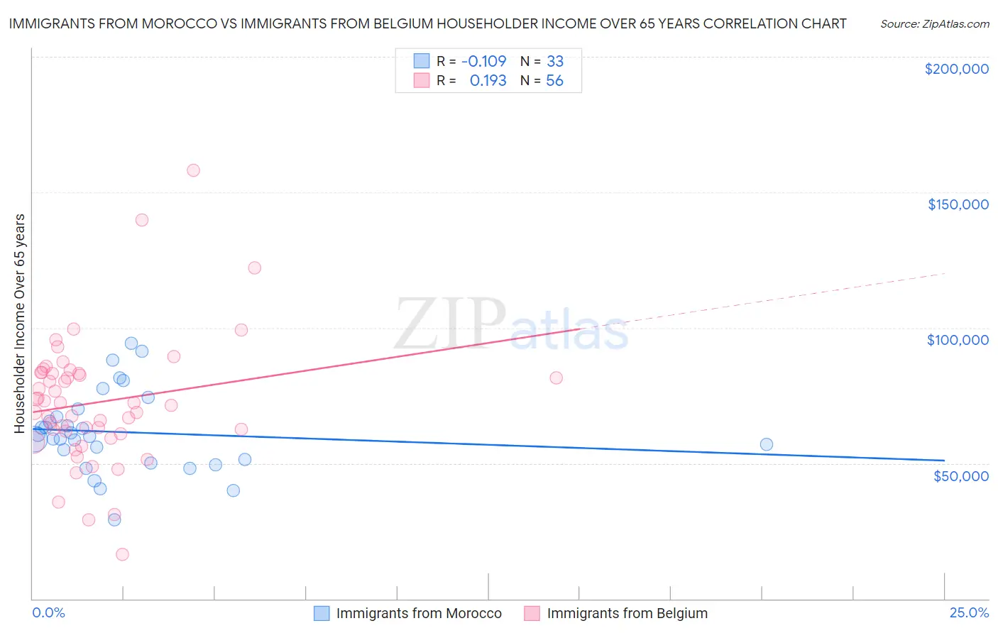 Immigrants from Morocco vs Immigrants from Belgium Householder Income Over 65 years