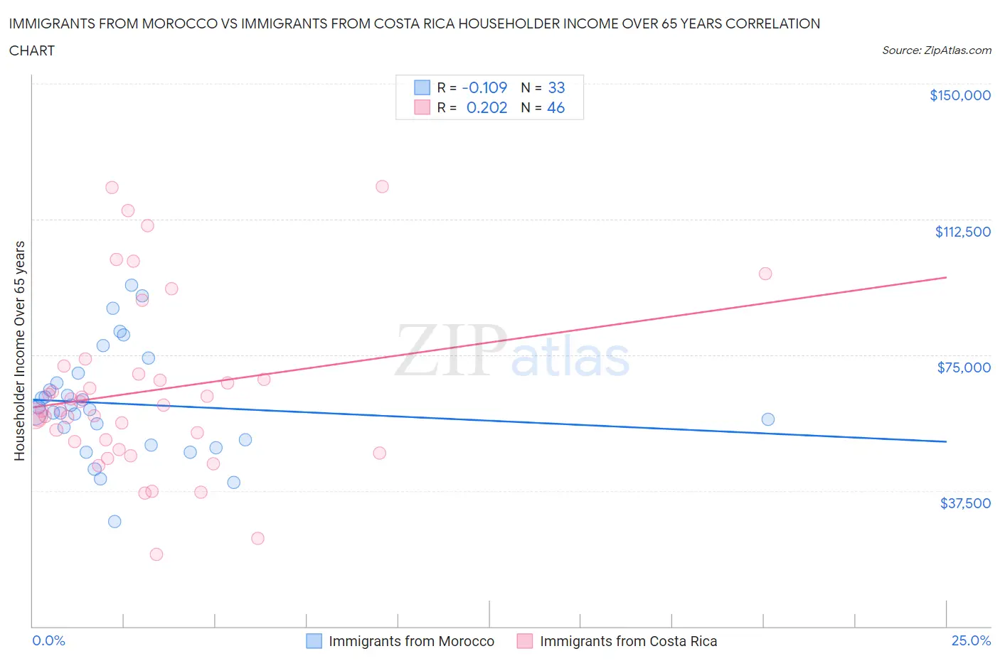 Immigrants from Morocco vs Immigrants from Costa Rica Householder Income Over 65 years