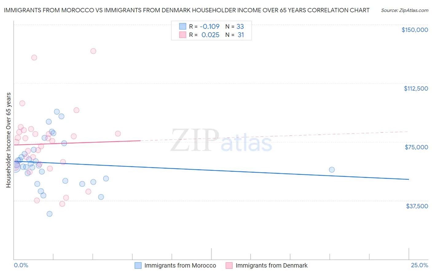 Immigrants from Morocco vs Immigrants from Denmark Householder Income Over 65 years