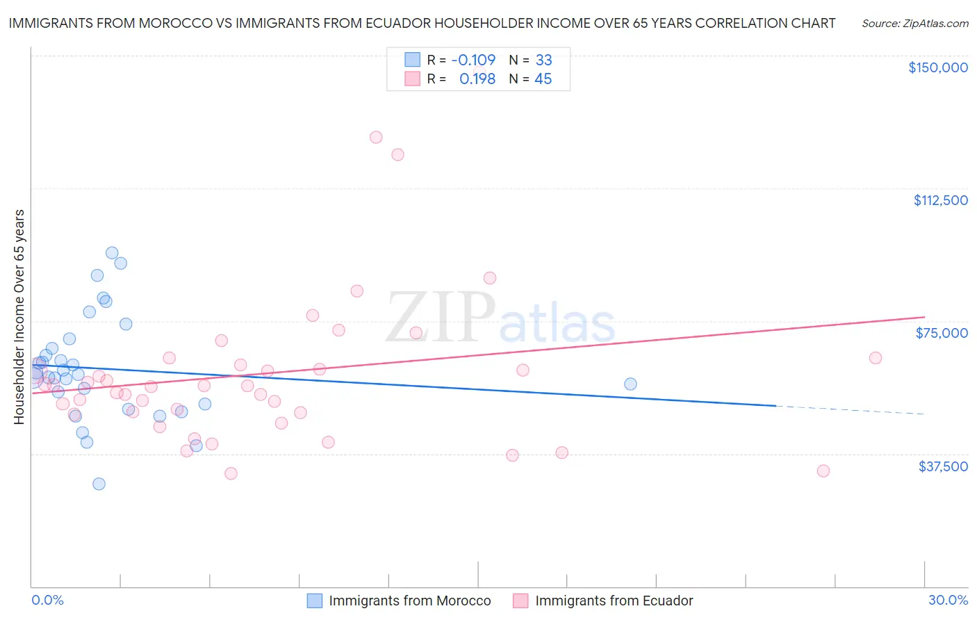 Immigrants from Morocco vs Immigrants from Ecuador Householder Income Over 65 years