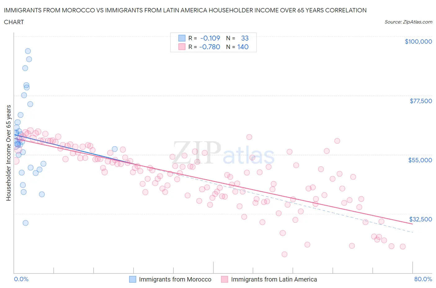 Immigrants from Morocco vs Immigrants from Latin America Householder Income Over 65 years