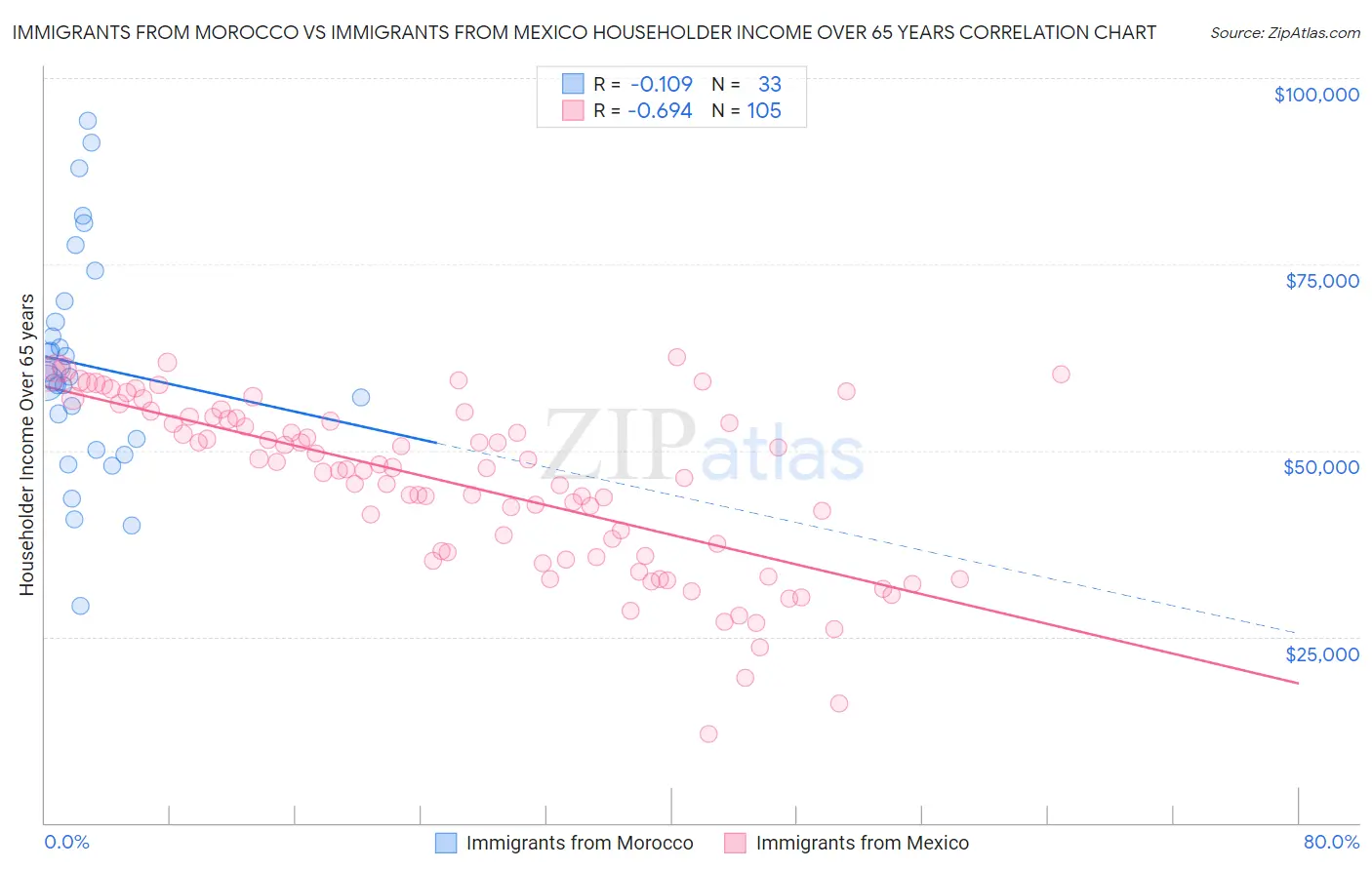 Immigrants from Morocco vs Immigrants from Mexico Householder Income Over 65 years