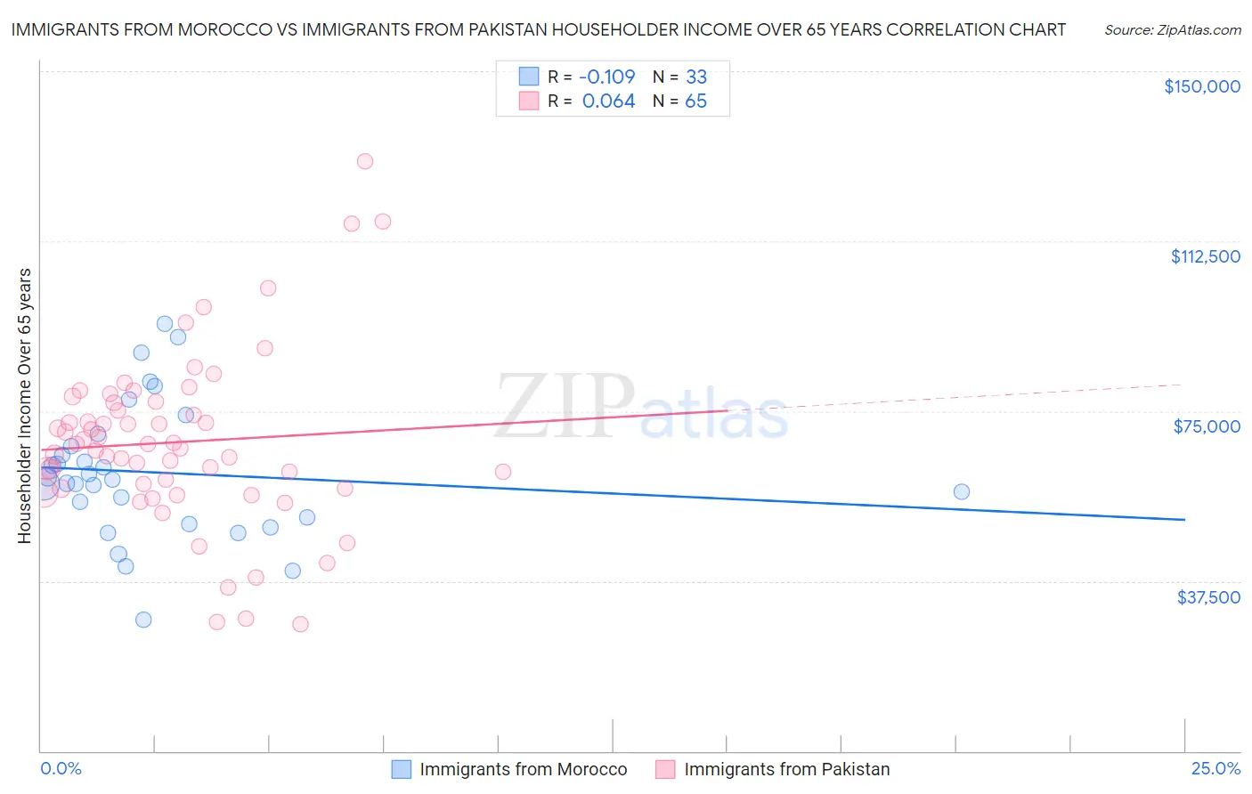 Immigrants from Morocco vs Immigrants from Pakistan Householder Income Over 65 years