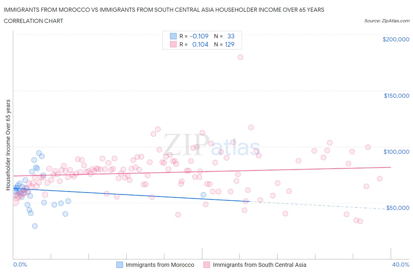 Immigrants from Morocco vs Immigrants from South Central Asia Householder Income Over 65 years