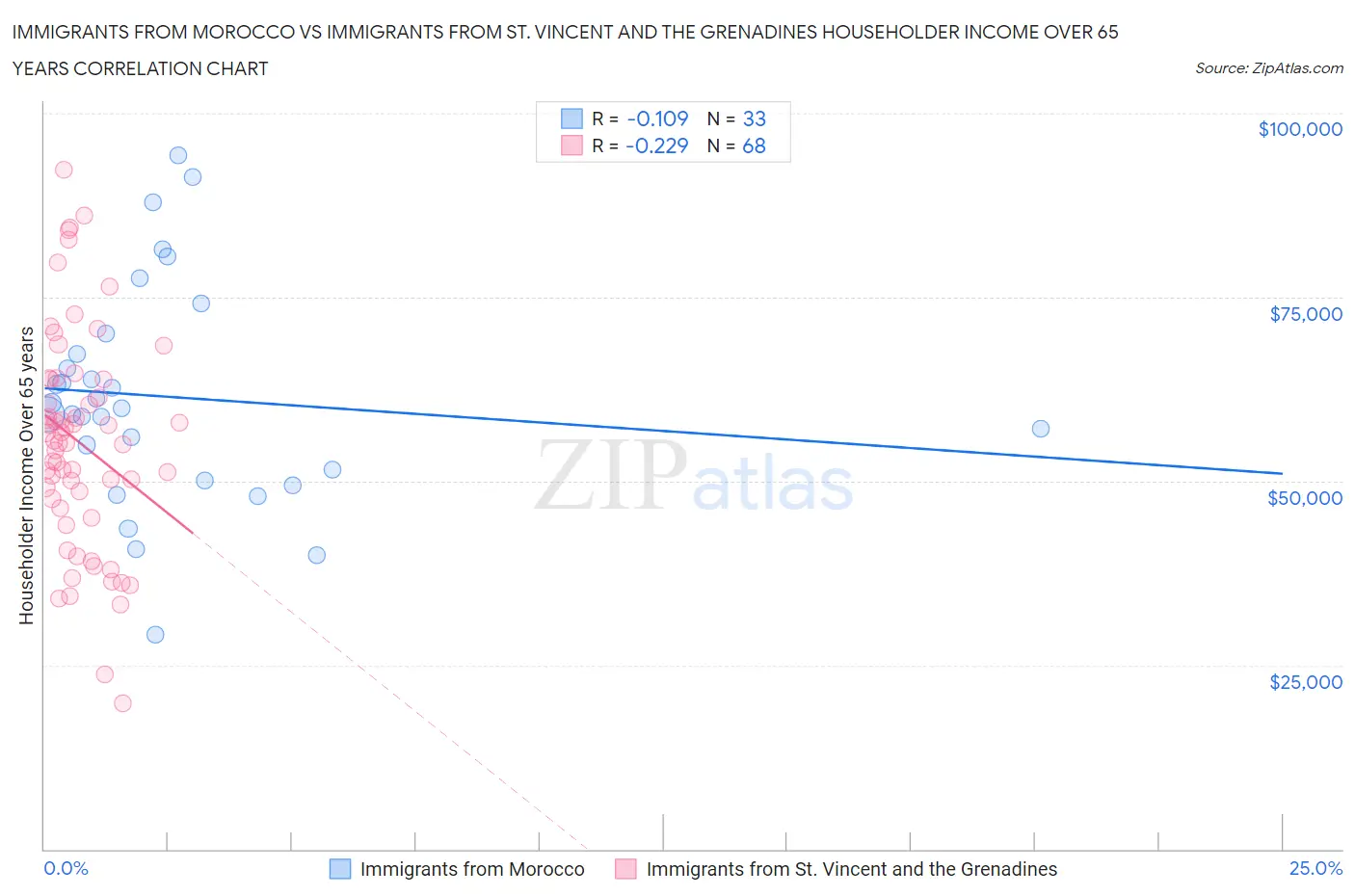 Immigrants from Morocco vs Immigrants from St. Vincent and the Grenadines Householder Income Over 65 years