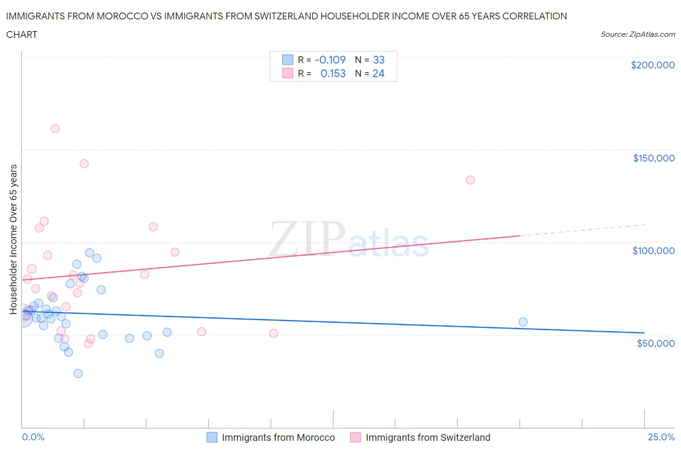 Immigrants from Morocco vs Immigrants from Switzerland Householder Income Over 65 years