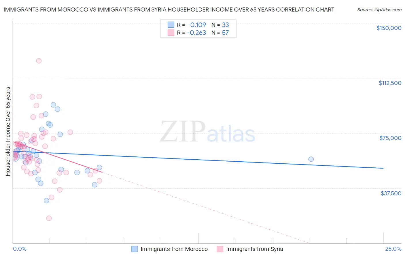 Immigrants from Morocco vs Immigrants from Syria Householder Income Over 65 years