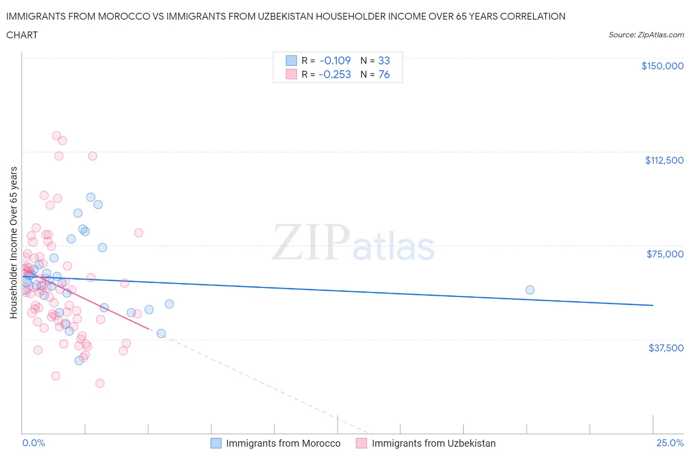 Immigrants from Morocco vs Immigrants from Uzbekistan Householder Income Over 65 years