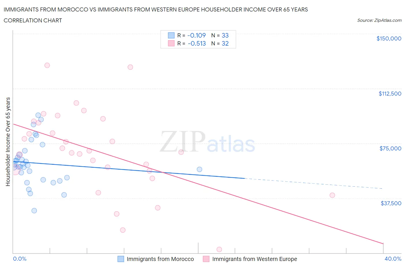 Immigrants from Morocco vs Immigrants from Western Europe Householder Income Over 65 years