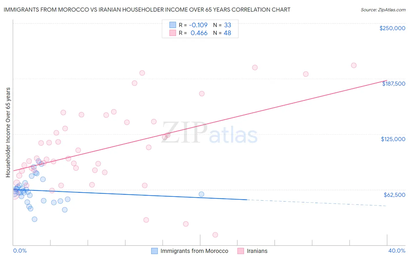 Immigrants from Morocco vs Iranian Householder Income Over 65 years