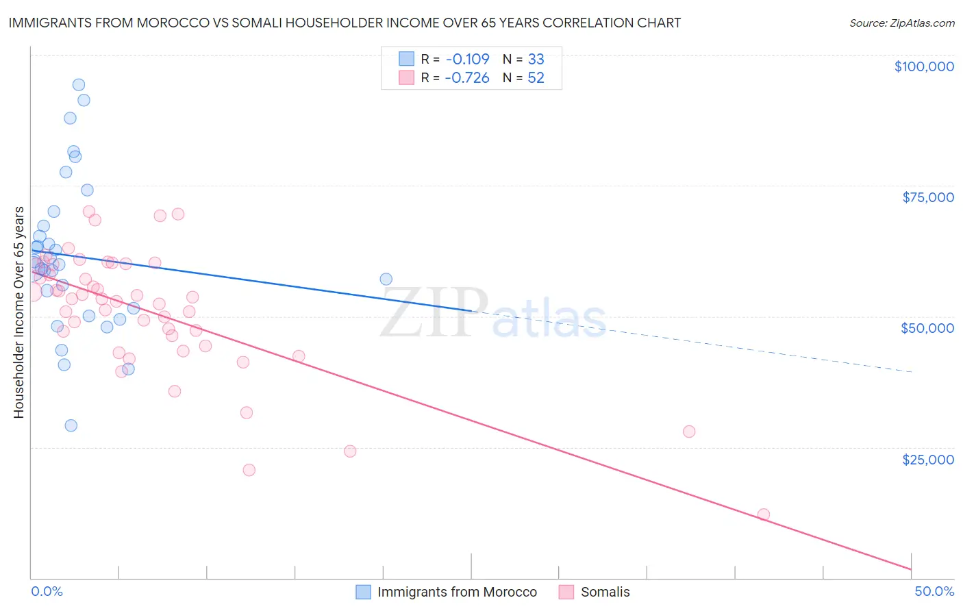 Immigrants from Morocco vs Somali Householder Income Over 65 years