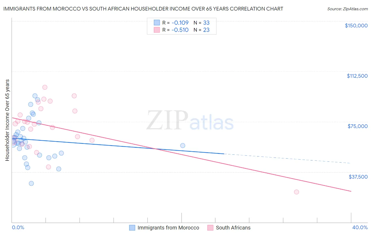 Immigrants from Morocco vs South African Householder Income Over 65 years