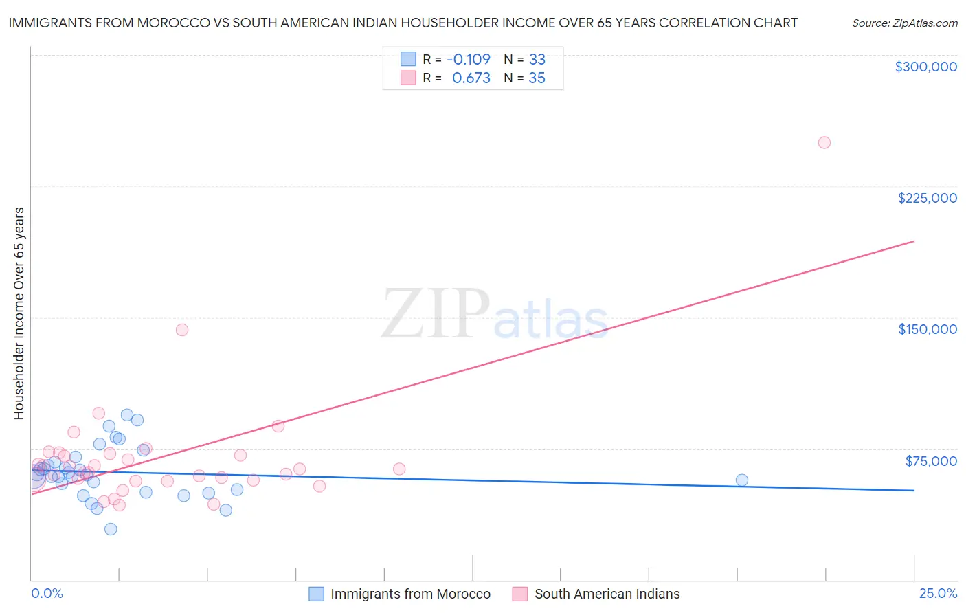 Immigrants from Morocco vs South American Indian Householder Income Over 65 years