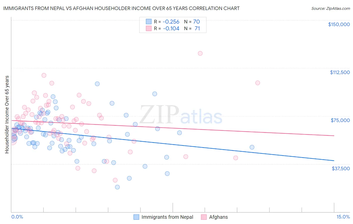 Immigrants from Nepal vs Afghan Householder Income Over 65 years