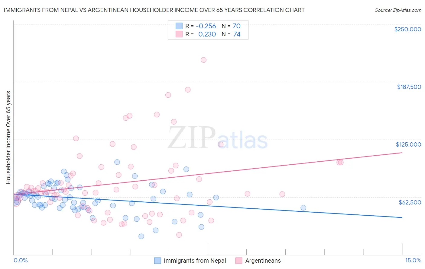 Immigrants from Nepal vs Argentinean Householder Income Over 65 years