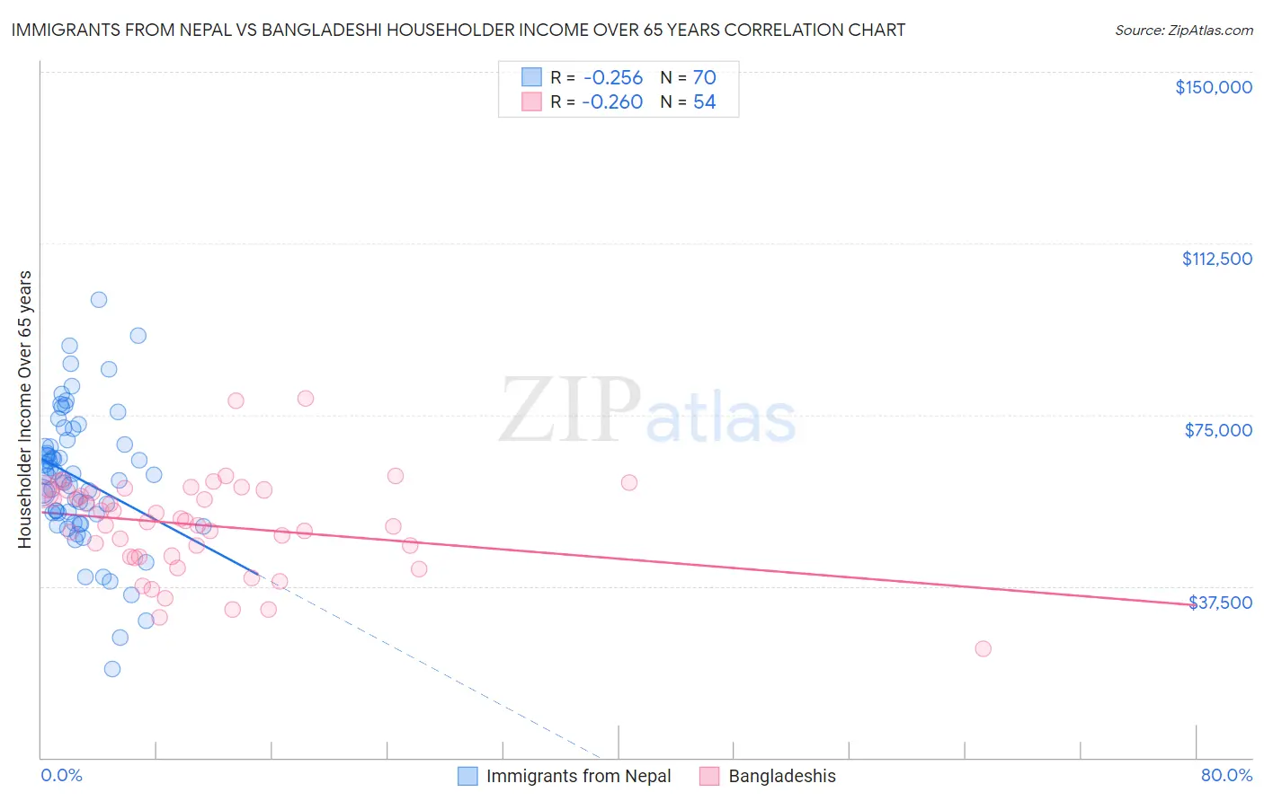 Immigrants from Nepal vs Bangladeshi Householder Income Over 65 years