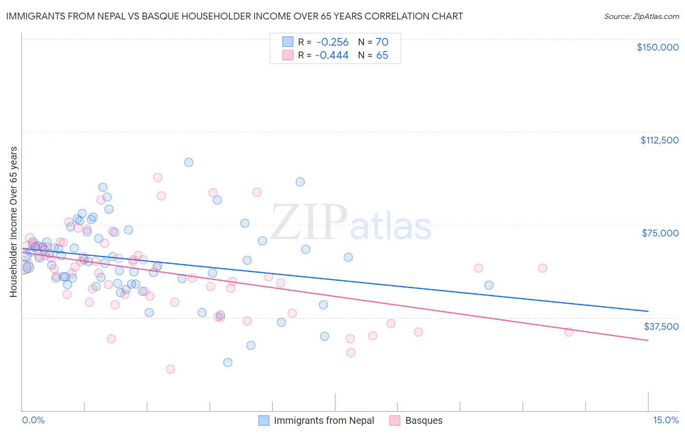 Immigrants from Nepal vs Basque Householder Income Over 65 years