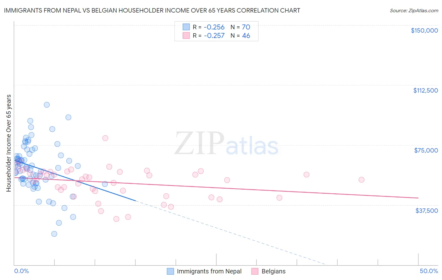 Immigrants from Nepal vs Belgian Householder Income Over 65 years