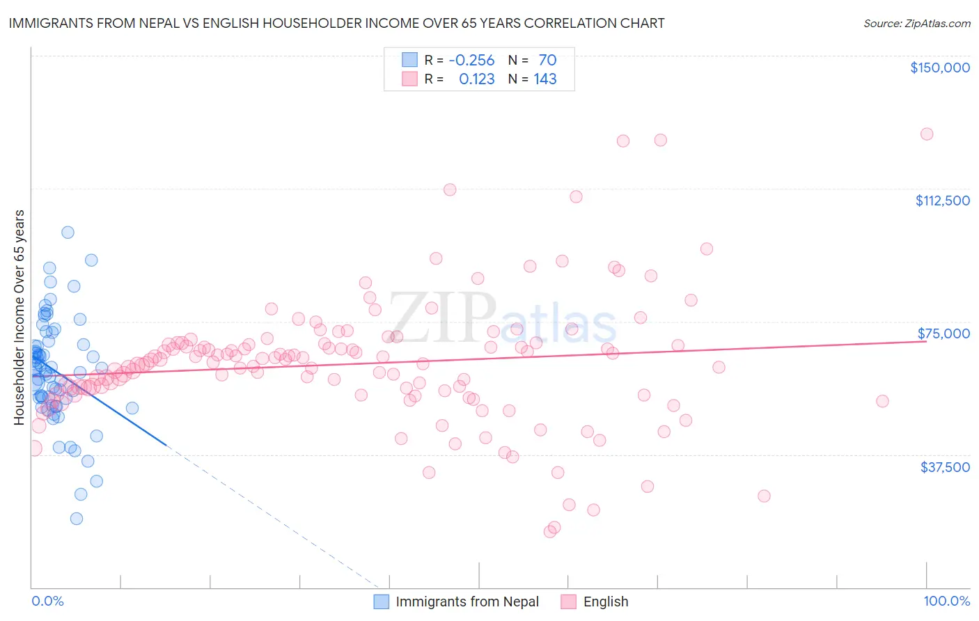 Immigrants from Nepal vs English Householder Income Over 65 years