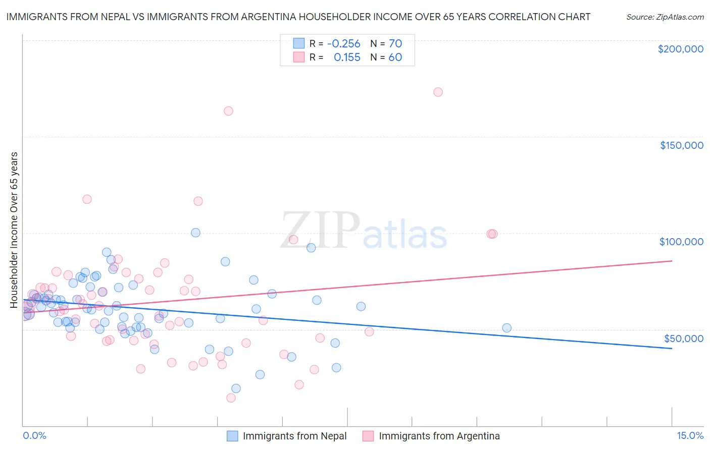 Immigrants from Nepal vs Immigrants from Argentina Householder Income Over 65 years