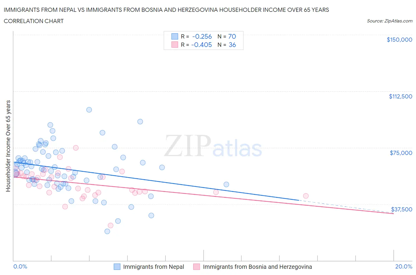 Immigrants from Nepal vs Immigrants from Bosnia and Herzegovina Householder Income Over 65 years