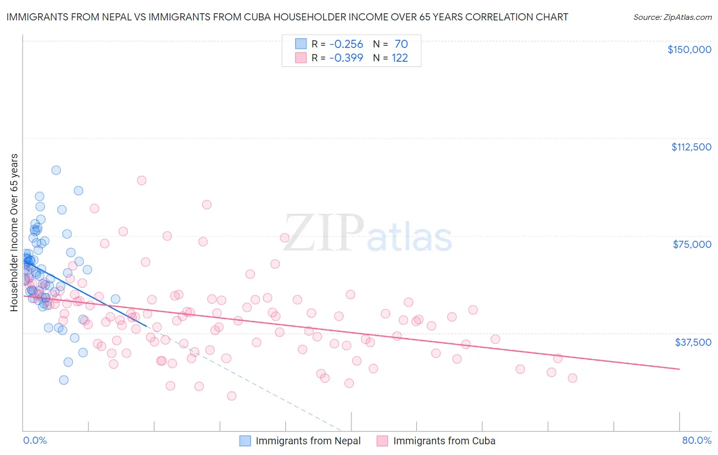 Immigrants from Nepal vs Immigrants from Cuba Householder Income Over 65 years