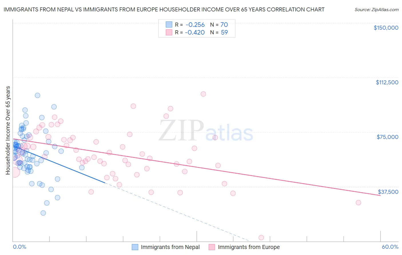 Immigrants from Nepal vs Immigrants from Europe Householder Income Over 65 years