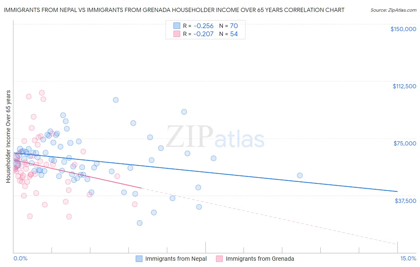 Immigrants from Nepal vs Immigrants from Grenada Householder Income Over 65 years