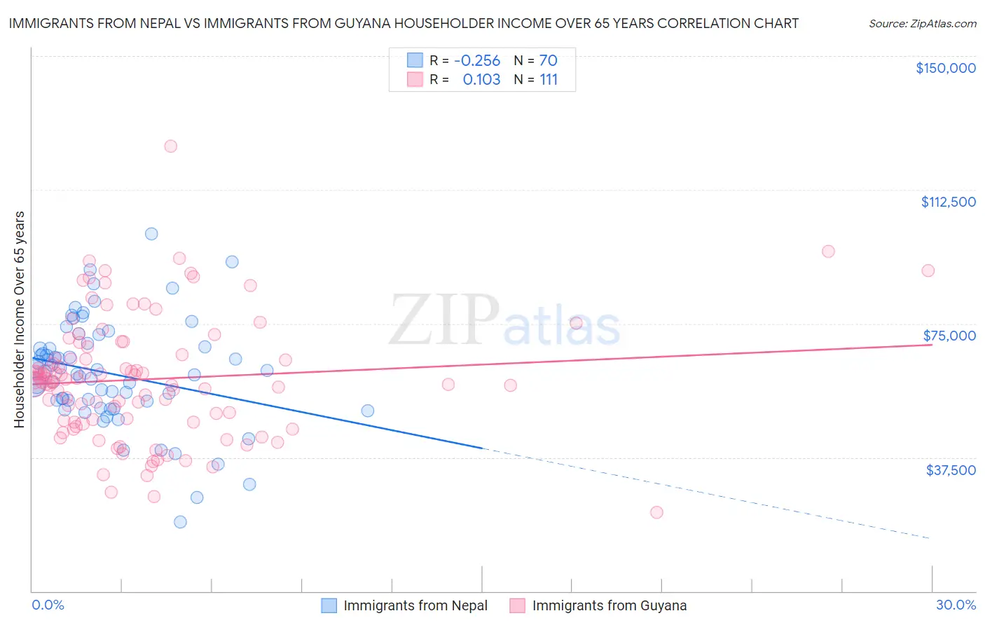 Immigrants from Nepal vs Immigrants from Guyana Householder Income Over 65 years