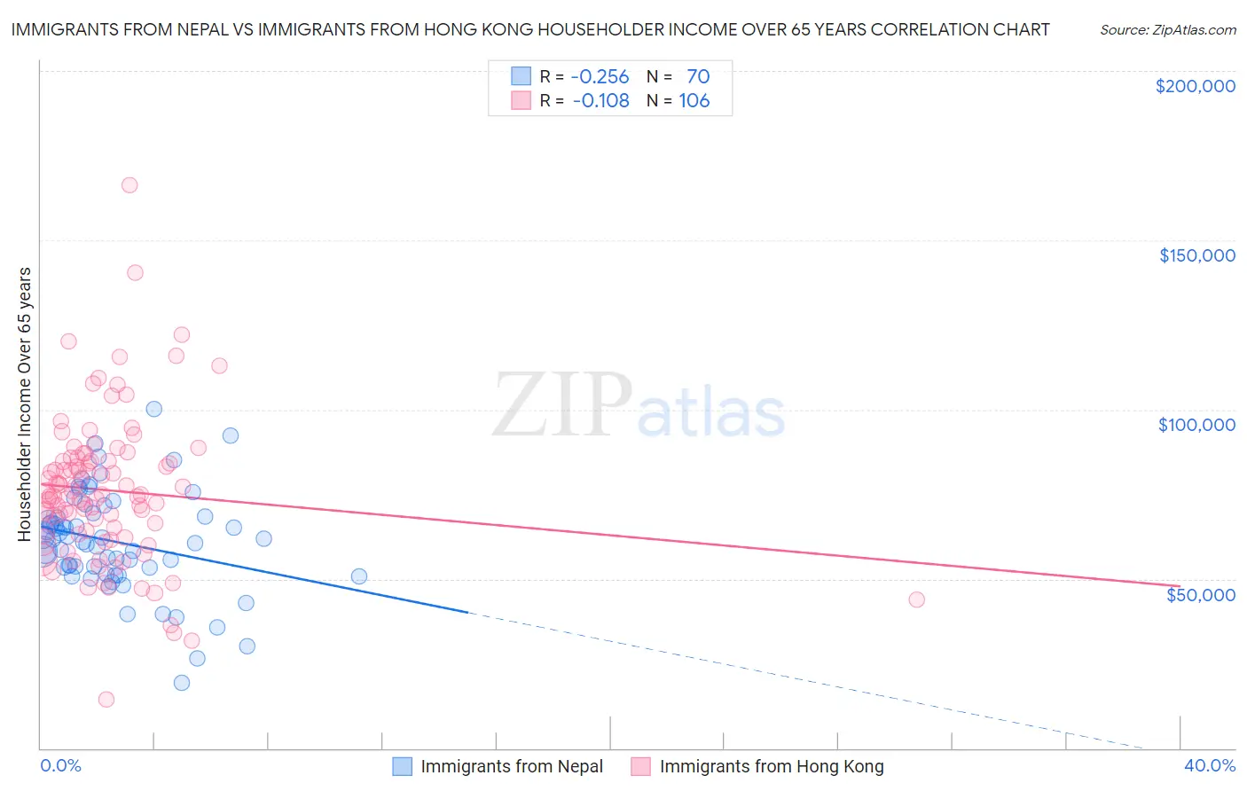 Immigrants from Nepal vs Immigrants from Hong Kong Householder Income Over 65 years