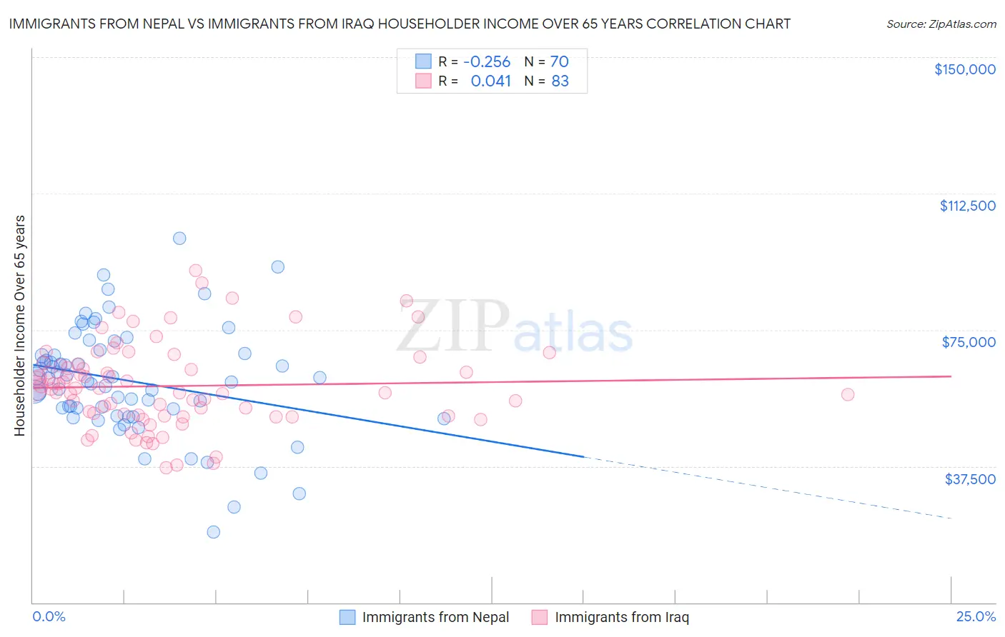 Immigrants from Nepal vs Immigrants from Iraq Householder Income Over 65 years