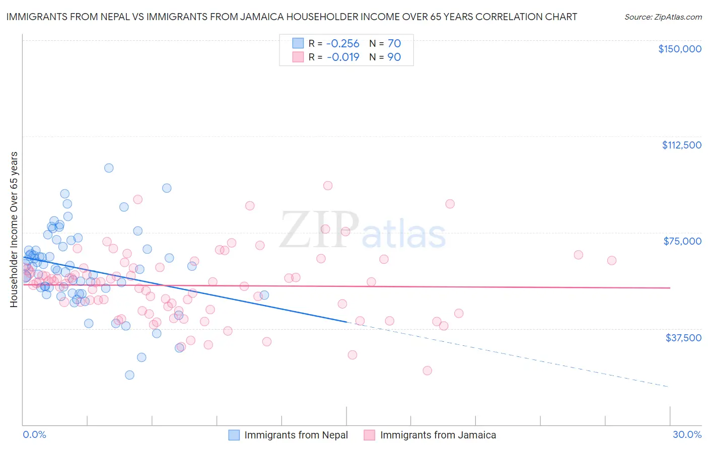 Immigrants from Nepal vs Immigrants from Jamaica Householder Income Over 65 years