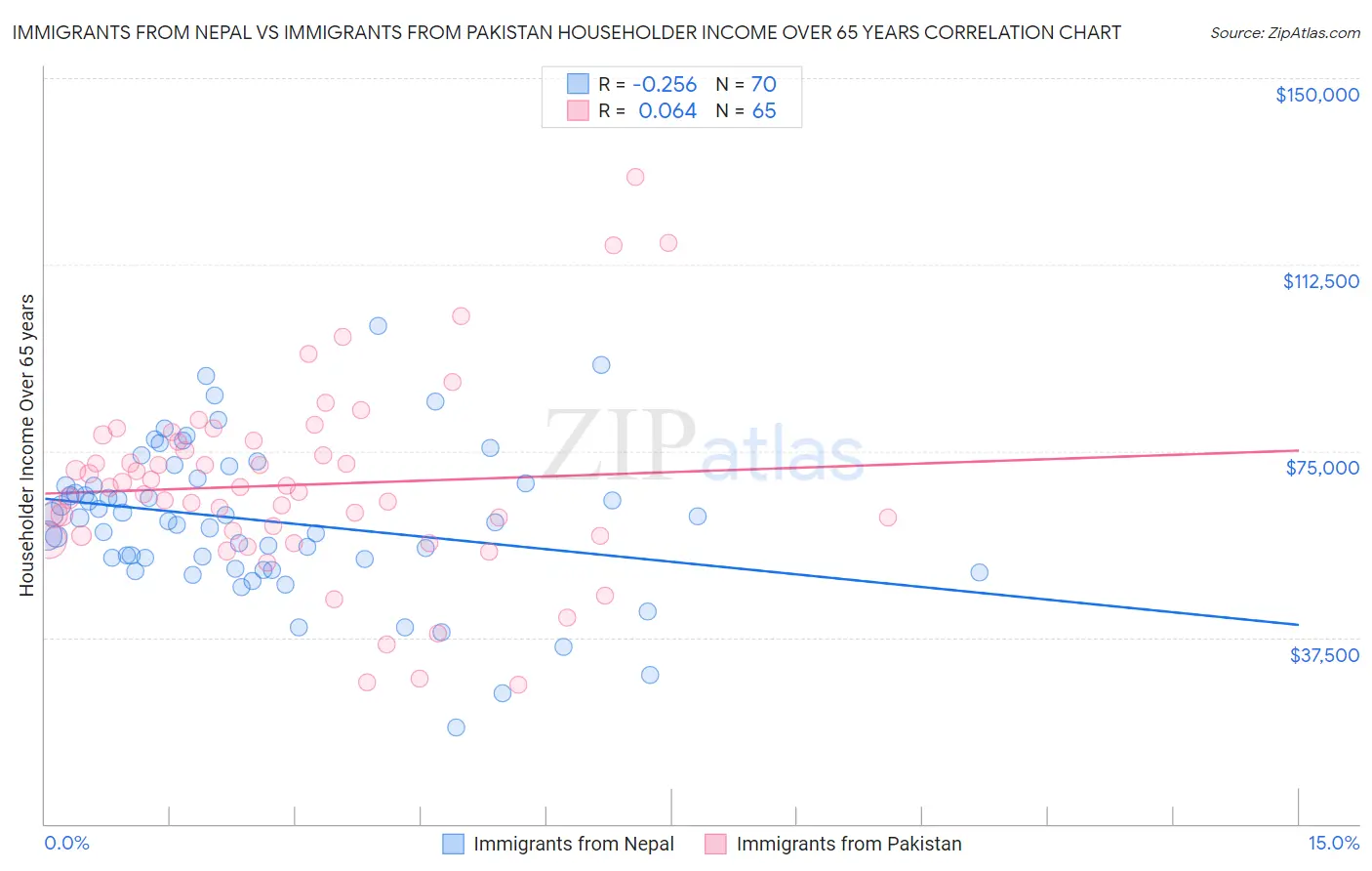 Immigrants from Nepal vs Immigrants from Pakistan Householder Income Over 65 years
