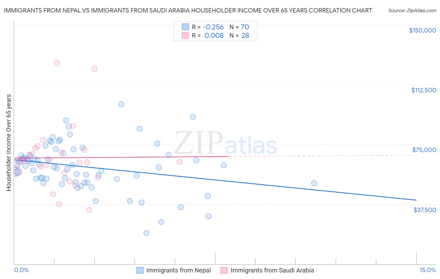 Immigrants from Nepal vs Immigrants from Saudi Arabia Householder Income Over 65 years