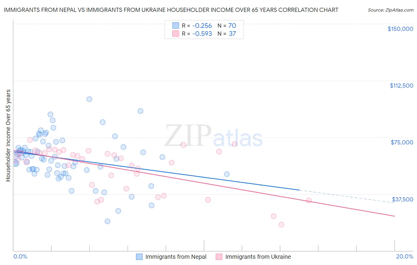 Immigrants from Nepal vs Immigrants from Ukraine Householder Income Over 65 years