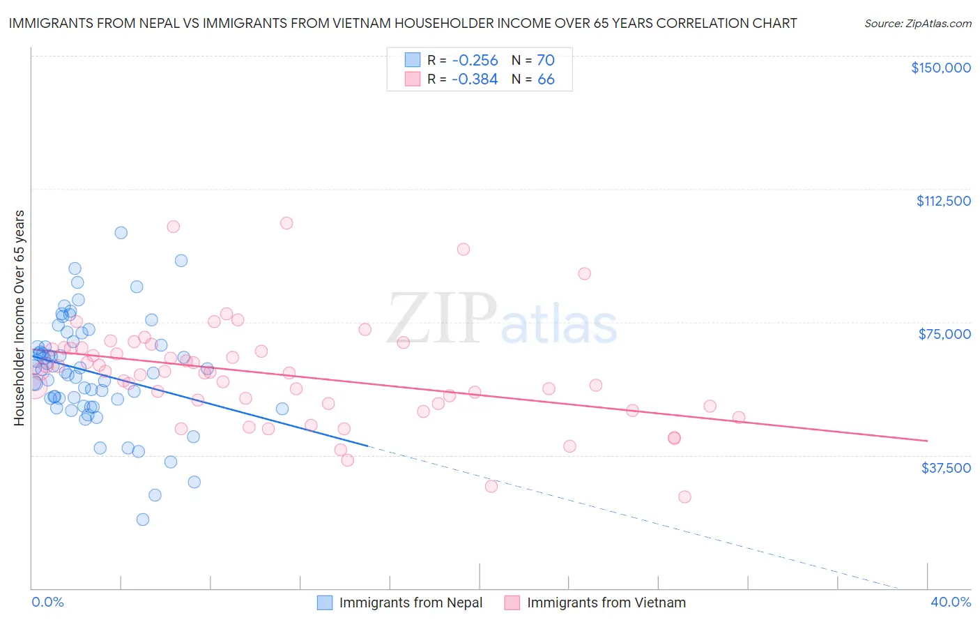 Immigrants from Nepal vs Immigrants from Vietnam Householder Income Over 65 years