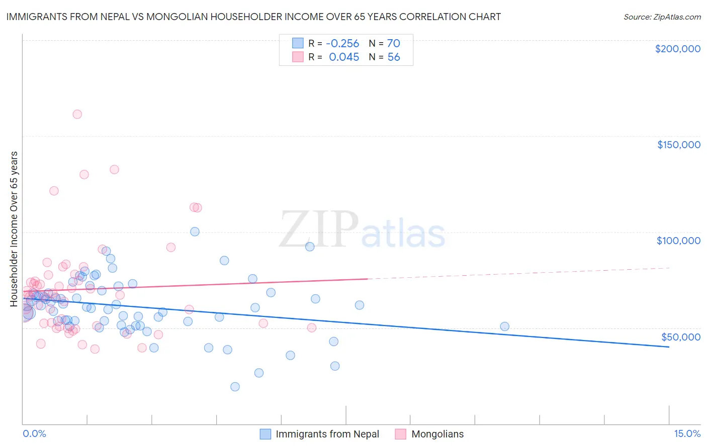 Immigrants from Nepal vs Mongolian Householder Income Over 65 years