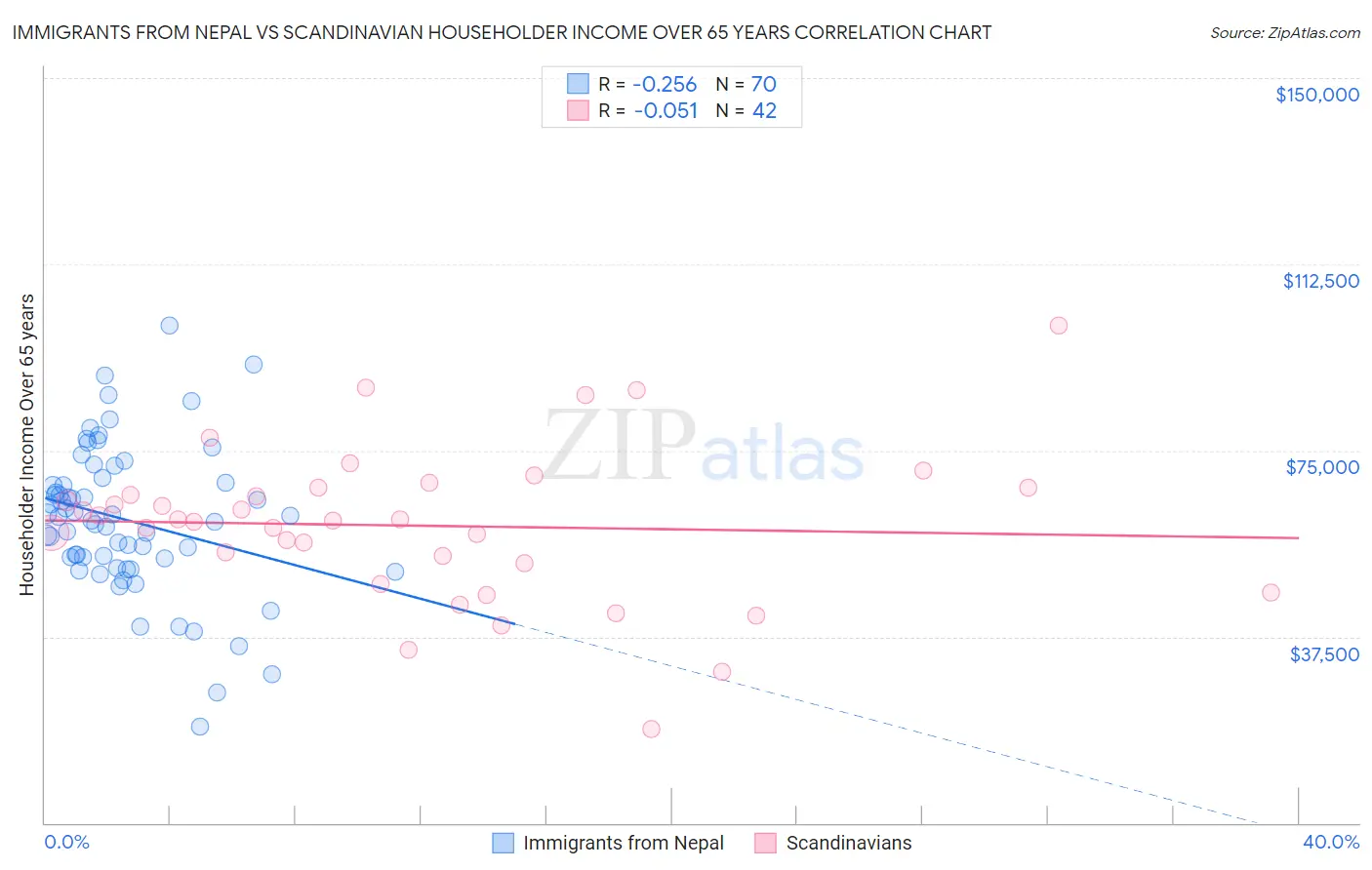 Immigrants from Nepal vs Scandinavian Householder Income Over 65 years