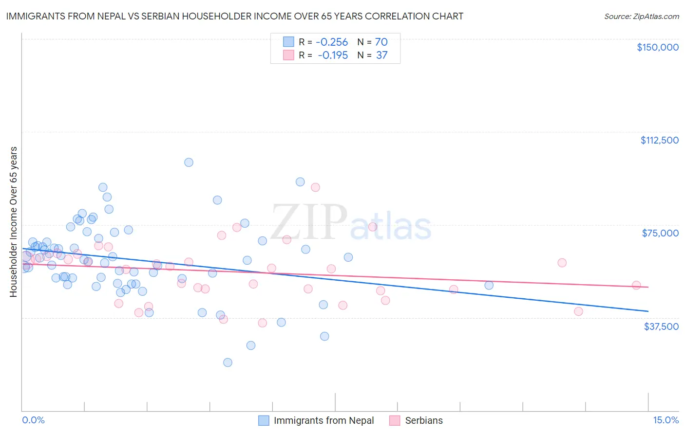 Immigrants from Nepal vs Serbian Householder Income Over 65 years