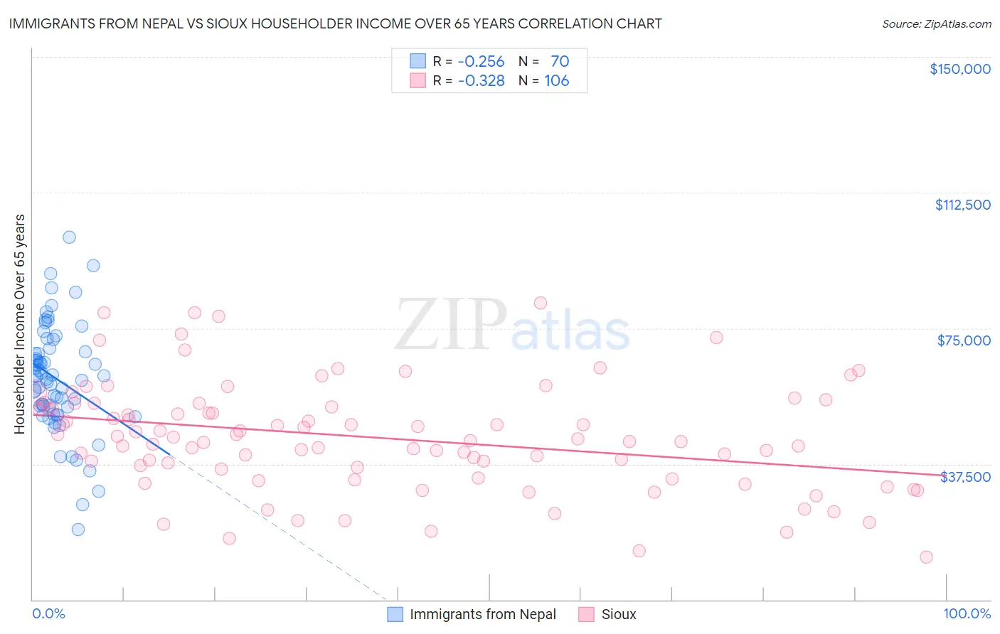 Immigrants from Nepal vs Sioux Householder Income Over 65 years