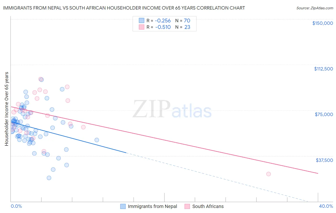 Immigrants from Nepal vs South African Householder Income Over 65 years
